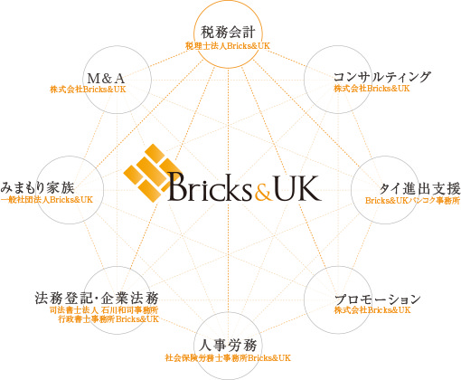 Bricks&UK　組織図
