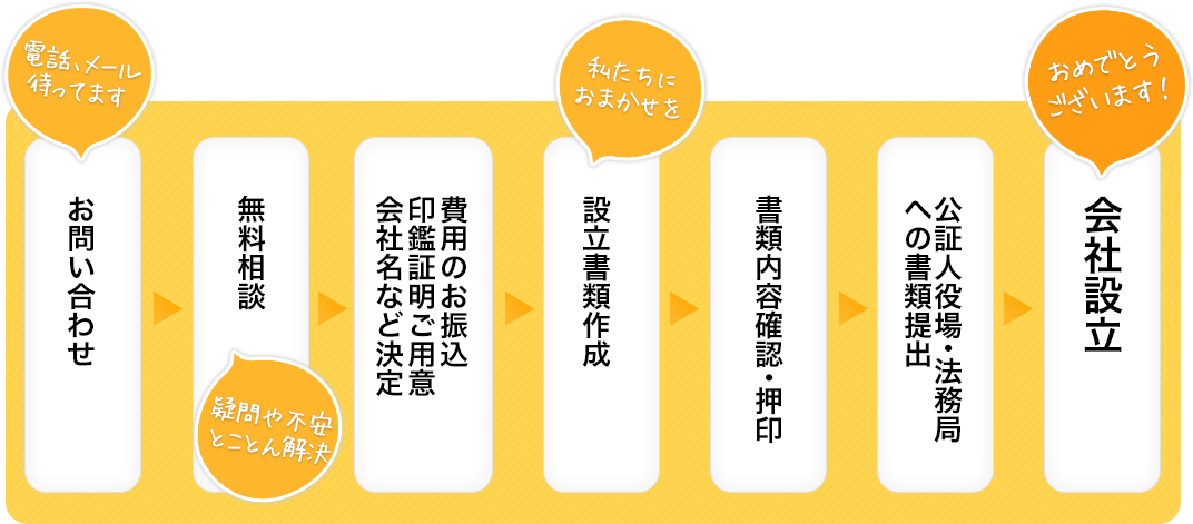 会社設立の流れ